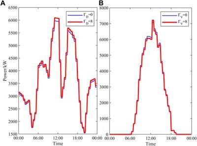 Low-Carbon Robust Predictive Dispatch Strategy of Photovoltaic Microgrids in Industrial Parks